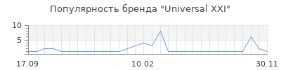 Популярность Universal XXI