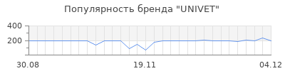 Популярность UNIVET