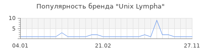 Популярность unix lympha