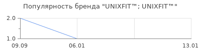 Популярность UNIXFIT™; UNIXFIT™