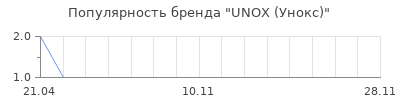 Популярность UNOX (Унокс)