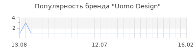 Популярность uomo design