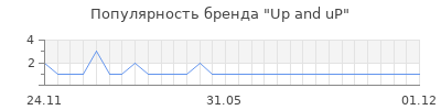 Популярность Up and uP