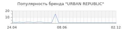 Популярность urban republic