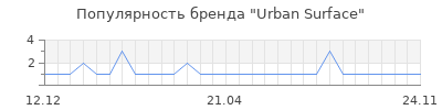 Популярность urban surface
