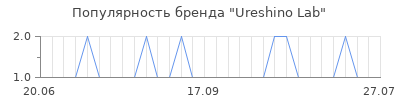 Популярность ureshino lab