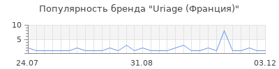 Популярность uriage франция