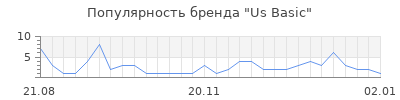 Популярность us basic