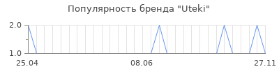 Популярность uteki