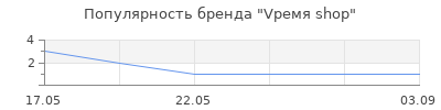 Популярность Vремя shop