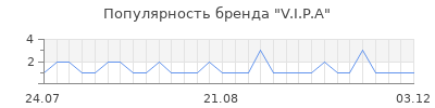Популярность v i p a