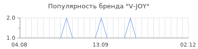 Популярность V-JOY