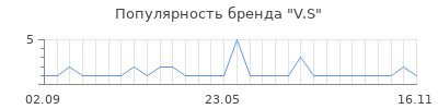 Популярность V.S