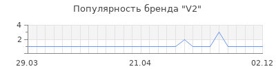 Популярность V2