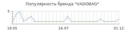 Популярность vadobag