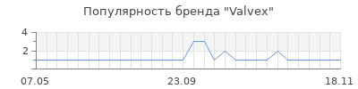 Популярность valvex