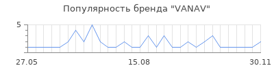 Популярность VANAV