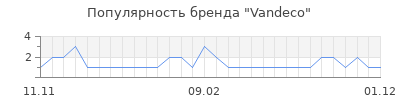 Популярность vandeco