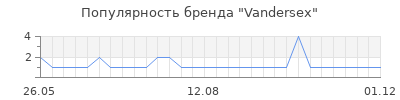 Популярность vandersex