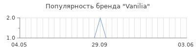 Популярность vanilia