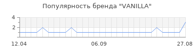 Популярность vanilla