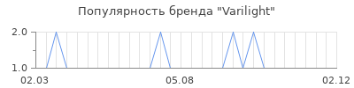 Популярность Varilight