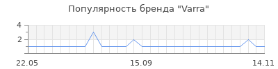 Популярность varra