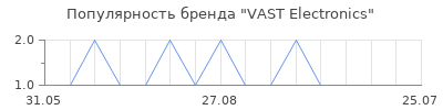 Популярность VAST Electronics