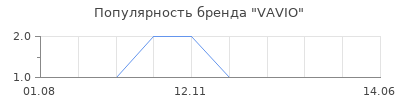 Популярность VAVIO