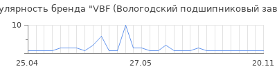 Популярность vbf вологодский подшипниковый завод