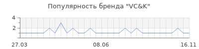 Популярность VC&K