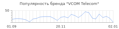 Популярность vcom telecom
