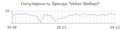 Популярность Veber (Вебер)