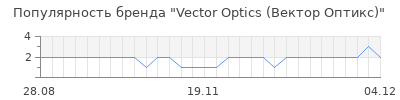 Популярность Vector Optics (Вектор Оптикс)