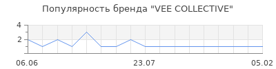 Популярность vee collective