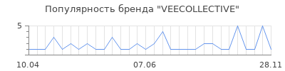 Популярность veecollective