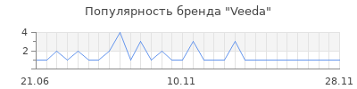 Популярность Veeda