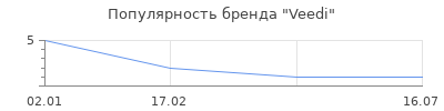 Популярность Veedi