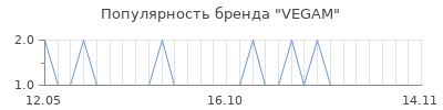 Популярность vegam