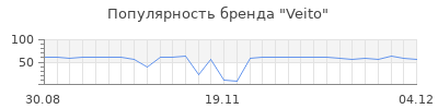 Популярность veito