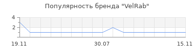 Популярность VelRab