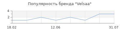 Популярность Velsaa