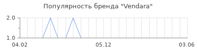 Популярность Vendara