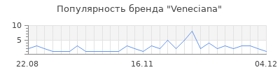 Популярность Veneciana