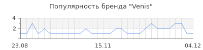 Популярность venis