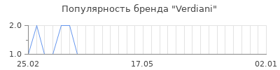 Популярность verdiani
