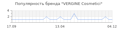 Популярность VERGINE Cosmetici