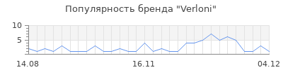 Популярность verloni