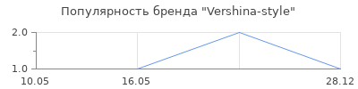 Популярность Vershina-style