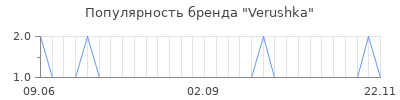 Популярность verushka